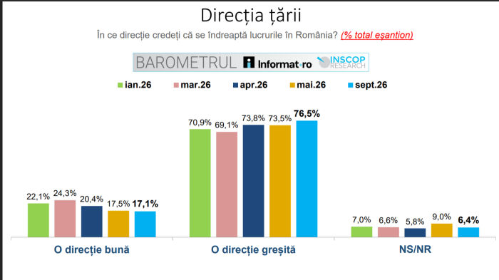 BAROMETRUL Informat.ro - INSCOP: Peste 76% dintre români consideră direcţia ţării greşită